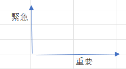 仕事の段取り　優先付け